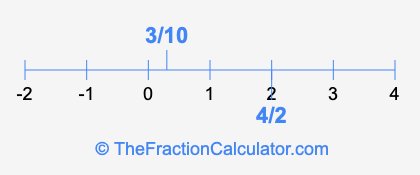 4/2 and 3/10 on a number line