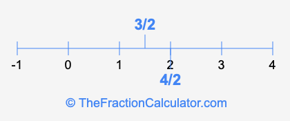 4/2 and 3/2 on a number line