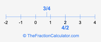 4/2 and 3/4 on a number line