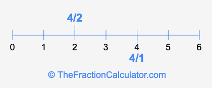 4/2 and 4/1 on a number line