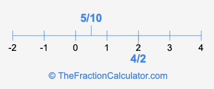 4/2 and 5/10 on a number line