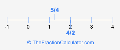 4/2 and 5/4 on a number line