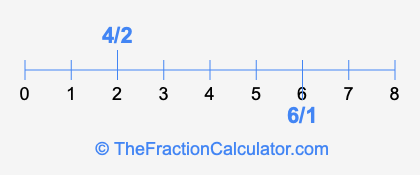 4/2 and 6/1 on a number line