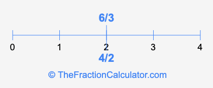 4/2 and 6/3 on a number line