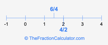 4/2 and 6/4 on a number line