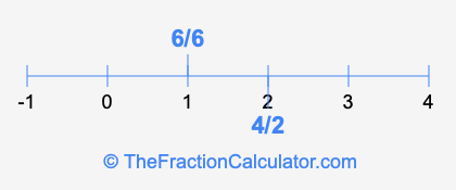 4/2 and 6/6 on a number line
