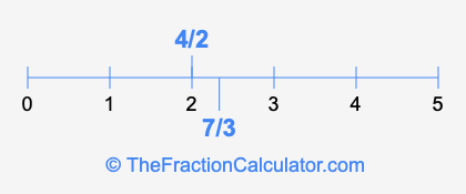 4/2 and 7/3 on a number line