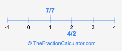 4/2 and 7/7 on a number line