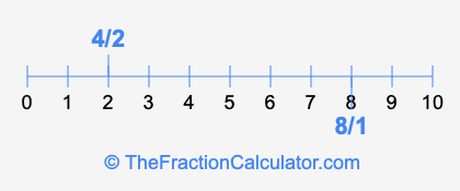 4/2 and 8/1 on a number line