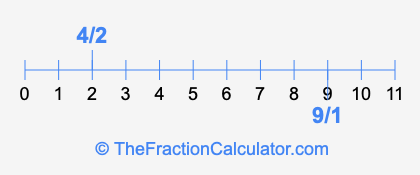 4/2 and 9/1 on a number line