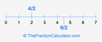 4/2 and 9/2 on a number line