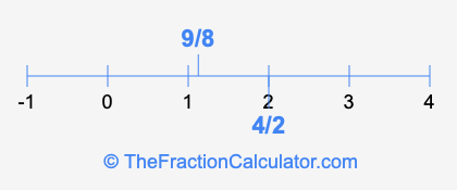 4/2 and 9/8 on a number line