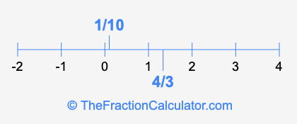 4/3 and 1/10 on a number line