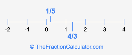 4/3 and 1/5 on a number line