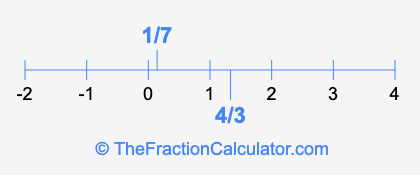4/3 and 1/7 on a number line