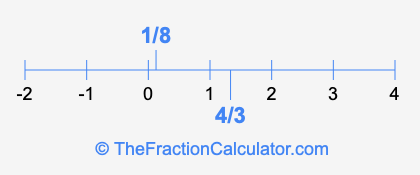 4/3 and 1/8 on a number line