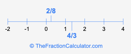 4/3 and 2/8 on a number line