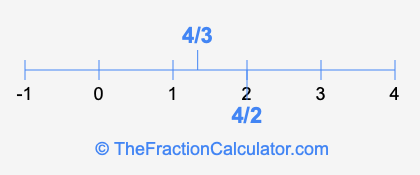 4/3 and 4/2 on a number line