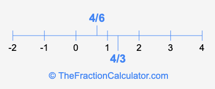 4/3 and 4/6 on a number line