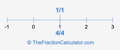 4/4 and 1/1 on a number line