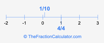 4/4 and 1/10 on a number line