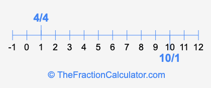 4/4 and 10/1 on a number line