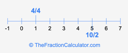 4/4 and 10/2 on a number line