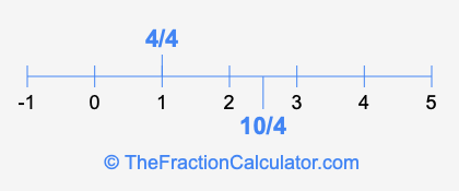 4/4 and 10/4 on a number line