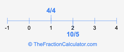4/4 and 10/5 on a number line