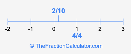 4/4 and 2/10 on a number line