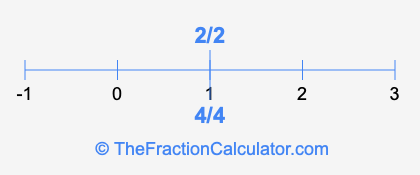4/4 and 2/2 on a number line