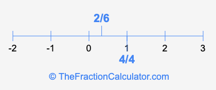 4/4 and 2/6 on a number line