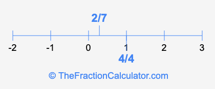4/4 and 2/7 on a number line