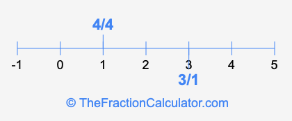 4/4 and 3/1 on a number line