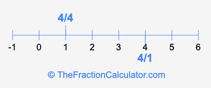 4/4 and 4/1 on a number line