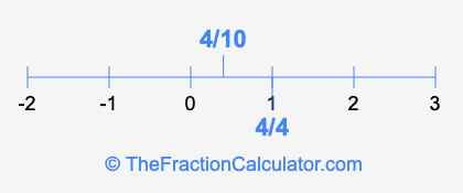 4/4 and 4/10 on a number line