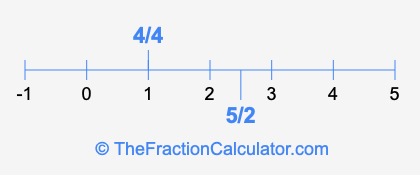 4/4 and 5/2 on a number line