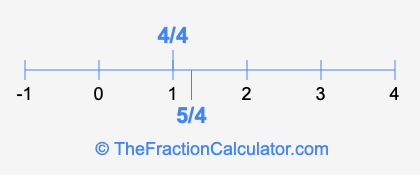 4/4 and 5/4 on a number line