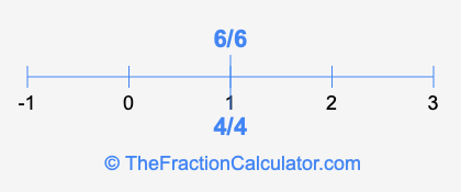 4/4 and 6/6 on a number line