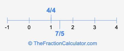 4/4 and 7/5 on a number line