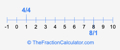 4/4 and 8/1 on a number line