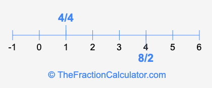 4/4 and 8/2 on a number line