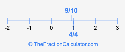 4/4 and 9/10 on a number line