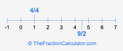 4/4 and 9/2 on a number line
