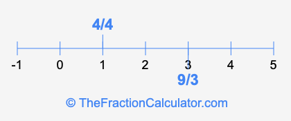 4/4 and 9/3 on a number line