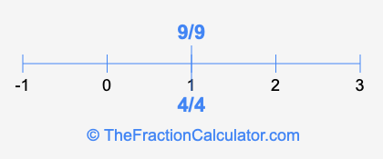 4/4 and 9/9 on a number line