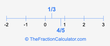 4/5 and 1/3 on a number line