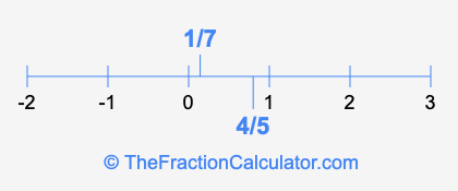 4/5 and 1/7 on a number line
