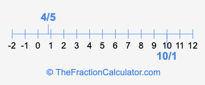 4/5 and 10/1 on a number line