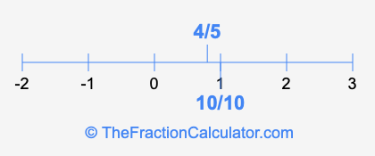 4/5 and 10/10 on a number line